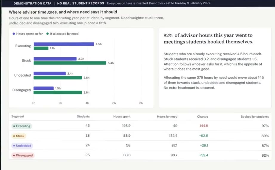 Advisor hours by segment, spent so far against allocated by need.