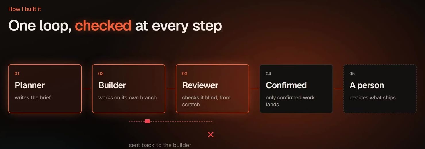 Planner writes the brief, the builder works on its own branch, the reviewer checks it blind, only confirmed work lands, and a person decides what ships.