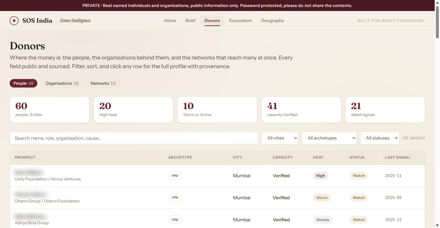 The full donor universe, 60 people and 18 organisations, filterable by capacity, heat, and status. Names blurred.